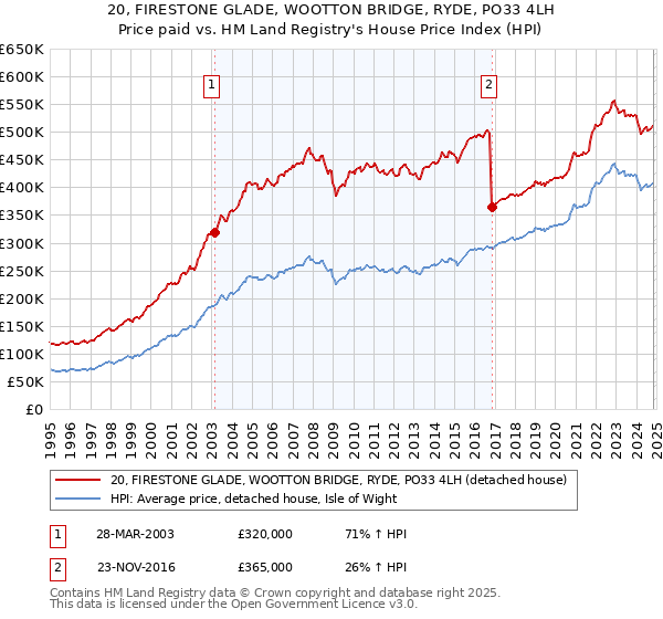 20, FIRESTONE GLADE, WOOTTON BRIDGE, RYDE, PO33 4LH: Price paid vs HM Land Registry's House Price Index