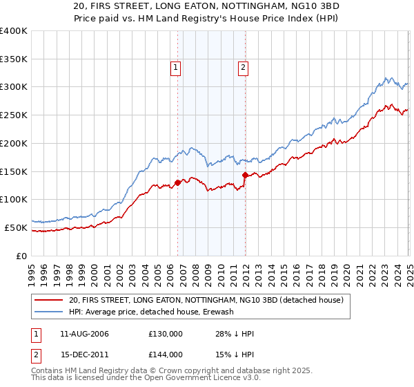 20, FIRS STREET, LONG EATON, NOTTINGHAM, NG10 3BD: Price paid vs HM Land Registry's House Price Index