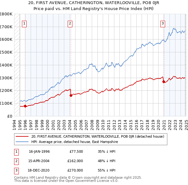 20, FIRST AVENUE, CATHERINGTON, WATERLOOVILLE, PO8 0JR: Price paid vs HM Land Registry's House Price Index