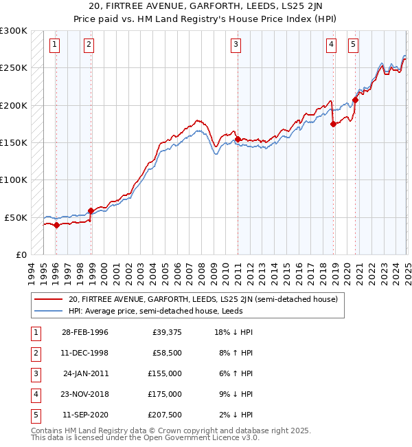 20, FIRTREE AVENUE, GARFORTH, LEEDS, LS25 2JN: Price paid vs HM Land Registry's House Price Index