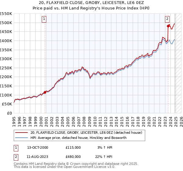 20, FLAXFIELD CLOSE, GROBY, LEICESTER, LE6 0EZ: Price paid vs HM Land Registry's House Price Index