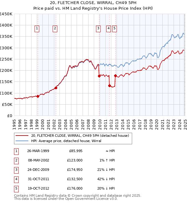 20, FLETCHER CLOSE, WIRRAL, CH49 5PH: Price paid vs HM Land Registry's House Price Index