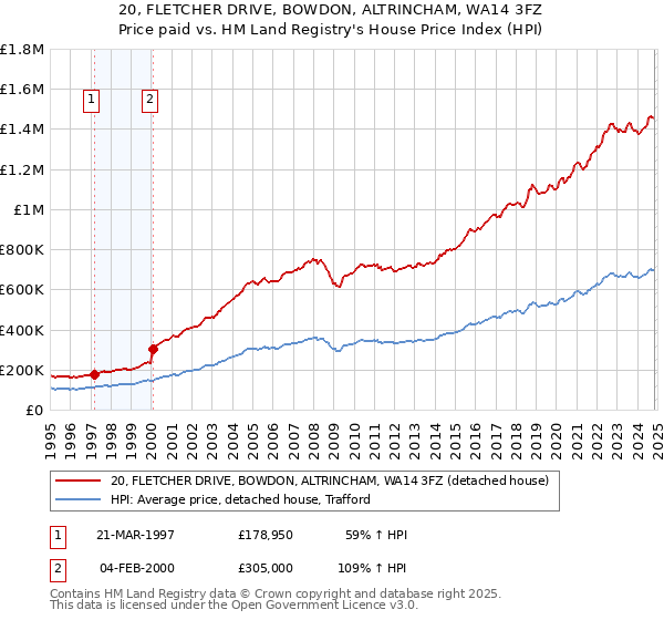 20, FLETCHER DRIVE, BOWDON, ALTRINCHAM, WA14 3FZ: Price paid vs HM Land Registry's House Price Index