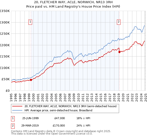 20, FLETCHER WAY, ACLE, NORWICH, NR13 3RH: Price paid vs HM Land Registry's House Price Index