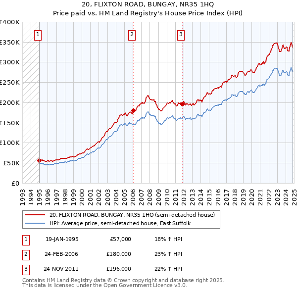 20, FLIXTON ROAD, BUNGAY, NR35 1HQ: Price paid vs HM Land Registry's House Price Index