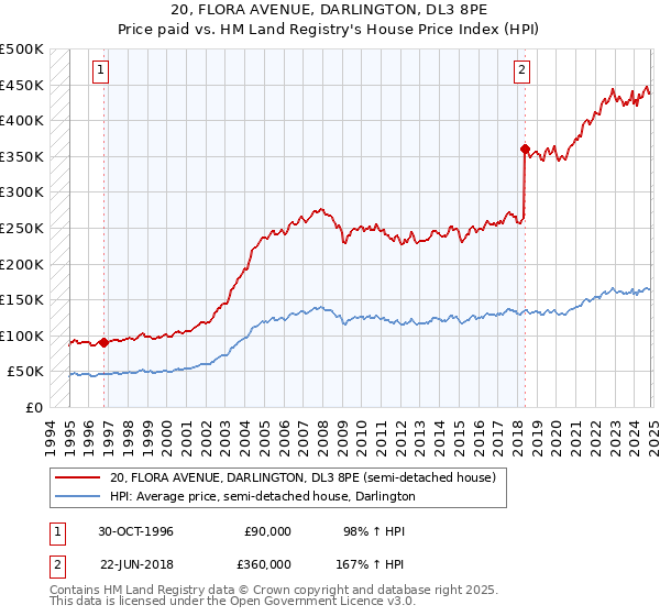 20, FLORA AVENUE, DARLINGTON, DL3 8PE: Price paid vs HM Land Registry's House Price Index