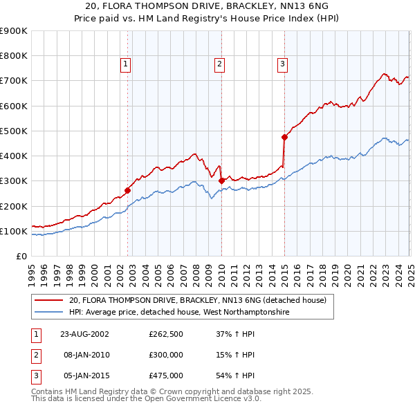 20, FLORA THOMPSON DRIVE, BRACKLEY, NN13 6NG: Price paid vs HM Land Registry's House Price Index