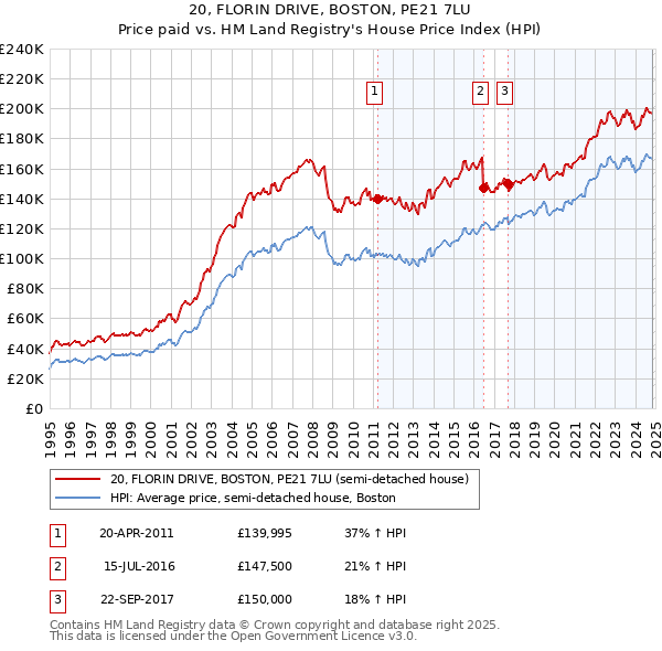 20, FLORIN DRIVE, BOSTON, PE21 7LU: Price paid vs HM Land Registry's House Price Index