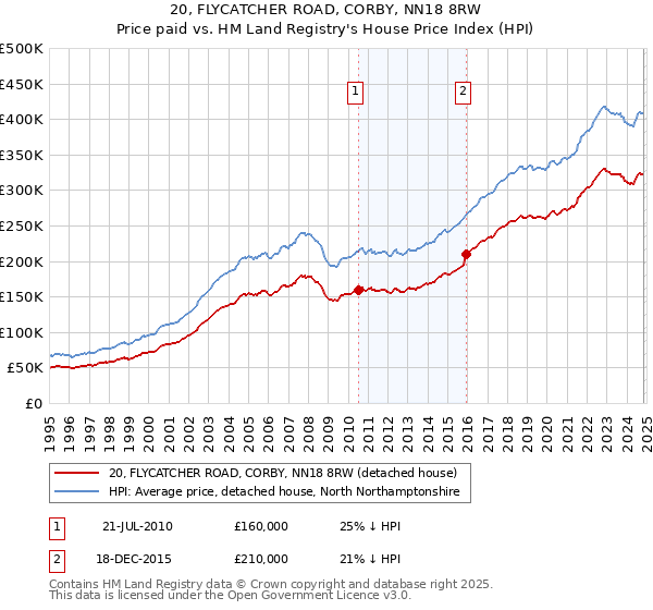 20, FLYCATCHER ROAD, CORBY, NN18 8RW: Price paid vs HM Land Registry's House Price Index