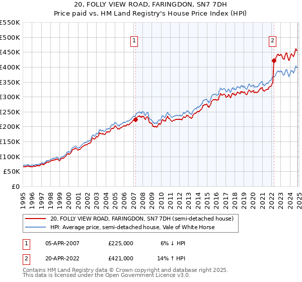 20, FOLLY VIEW ROAD, FARINGDON, SN7 7DH: Price paid vs HM Land Registry's House Price Index