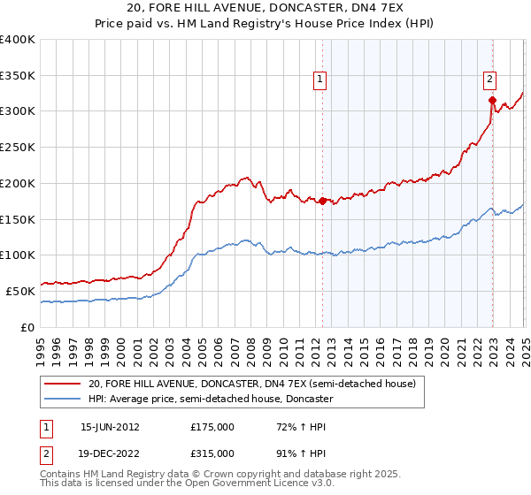 20, FORE HILL AVENUE, DONCASTER, DN4 7EX: Price paid vs HM Land Registry's House Price Index