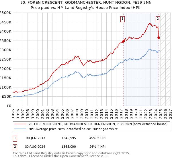 20, FOREN CRESCENT, GODMANCHESTER, HUNTINGDON, PE29 2NN: Price paid vs HM Land Registry's House Price Index