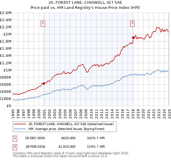 20, FOREST LANE, CHIGWELL, IG7 5AE: Price paid vs HM Land Registry's House Price Index