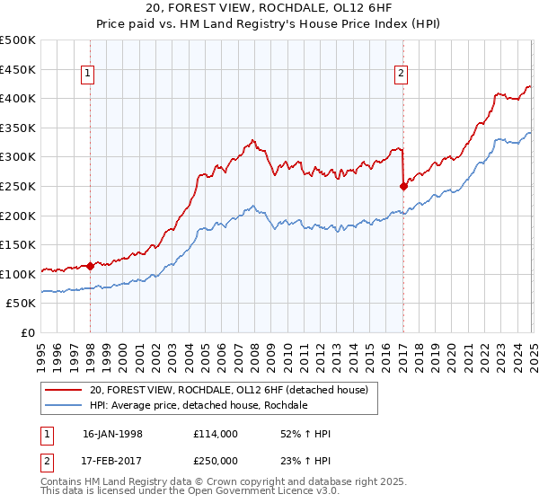 20, FOREST VIEW, ROCHDALE, OL12 6HF: Price paid vs HM Land Registry's House Price Index