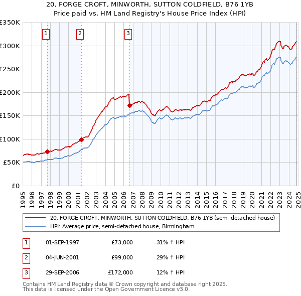 20, FORGE CROFT, MINWORTH, SUTTON COLDFIELD, B76 1YB: Price paid vs HM Land Registry's House Price Index