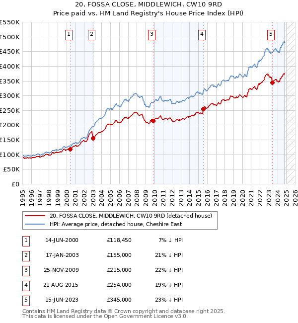 20, FOSSA CLOSE, MIDDLEWICH, CW10 9RD: Price paid vs HM Land Registry's House Price Index