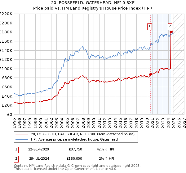 20, FOSSEFELD, GATESHEAD, NE10 8XE: Price paid vs HM Land Registry's House Price Index