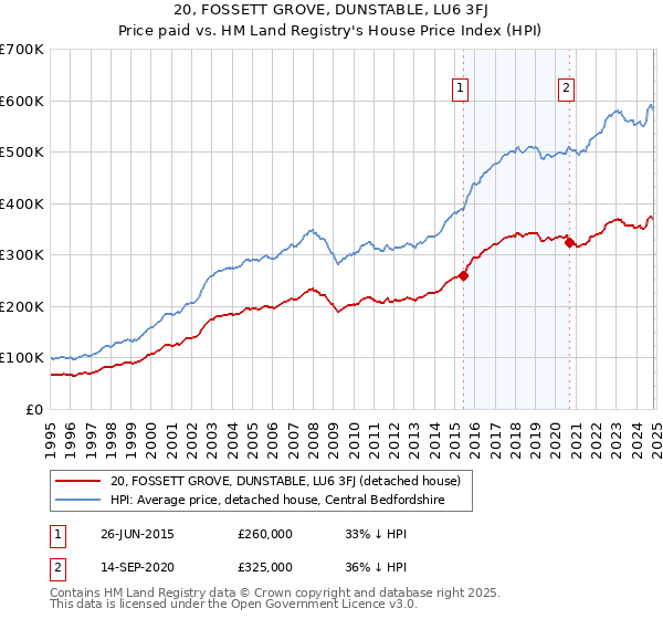 20, FOSSETT GROVE, DUNSTABLE, LU6 3FJ: Price paid vs HM Land Registry's House Price Index