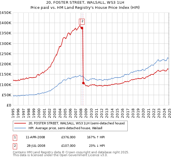 20, FOSTER STREET, WALSALL, WS3 1LH: Price paid vs HM Land Registry's House Price Index