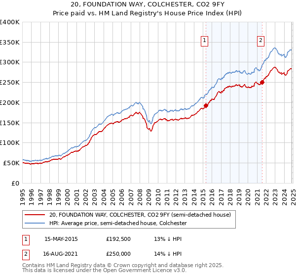 20, FOUNDATION WAY, COLCHESTER, CO2 9FY: Price paid vs HM Land Registry's House Price Index