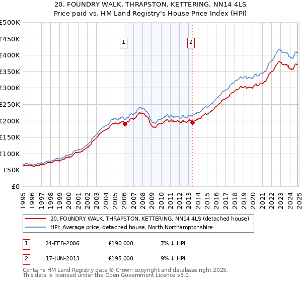 20, FOUNDRY WALK, THRAPSTON, KETTERING, NN14 4LS: Price paid vs HM Land Registry's House Price Index