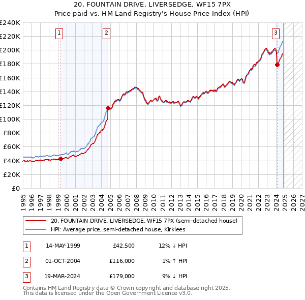 20, FOUNTAIN DRIVE, LIVERSEDGE, WF15 7PX: Price paid vs HM Land Registry's House Price Index