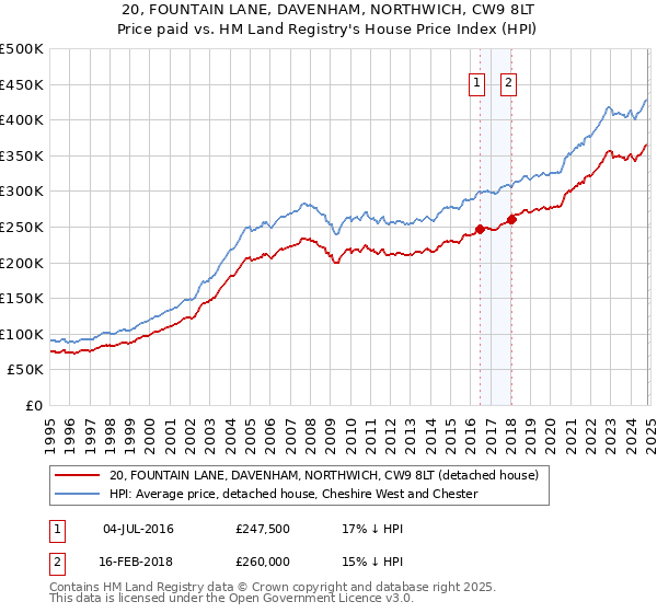 20, FOUNTAIN LANE, DAVENHAM, NORTHWICH, CW9 8LT: Price paid vs HM Land Registry's House Price Index