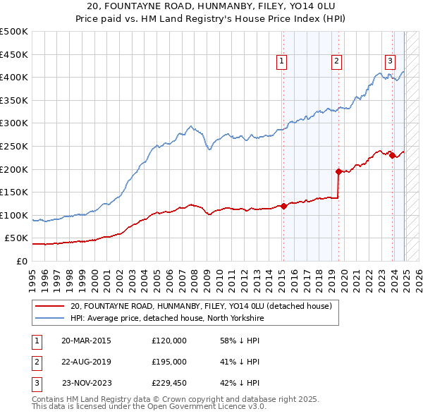 20, FOUNTAYNE ROAD, HUNMANBY, FILEY, YO14 0LU: Price paid vs HM Land Registry's House Price Index