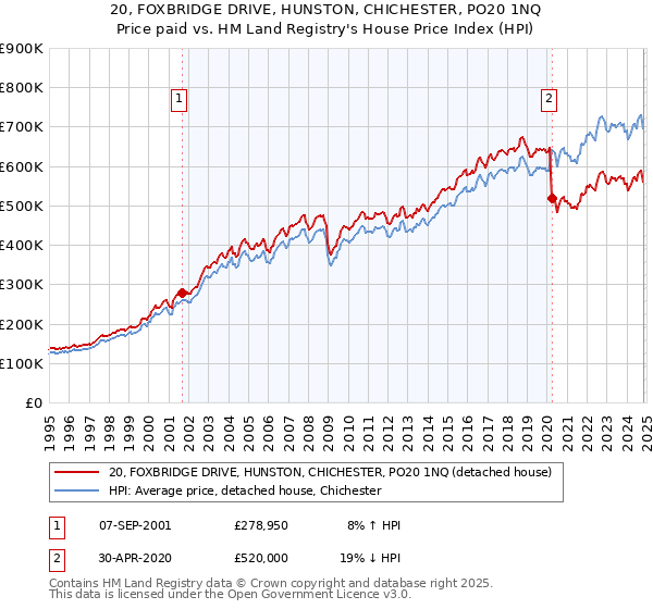 20, FOXBRIDGE DRIVE, HUNSTON, CHICHESTER, PO20 1NQ: Price paid vs HM Land Registry's House Price Index