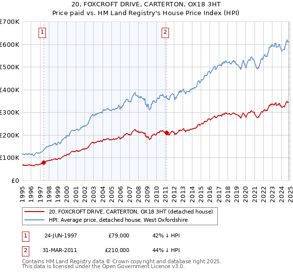 20, FOXCROFT DRIVE, CARTERTON, OX18 3HT: Price paid vs HM Land Registry's House Price Index