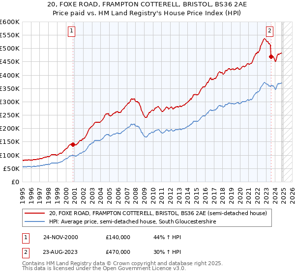 20, FOXE ROAD, FRAMPTON COTTERELL, BRISTOL, BS36 2AE: Price paid vs HM Land Registry's House Price Index