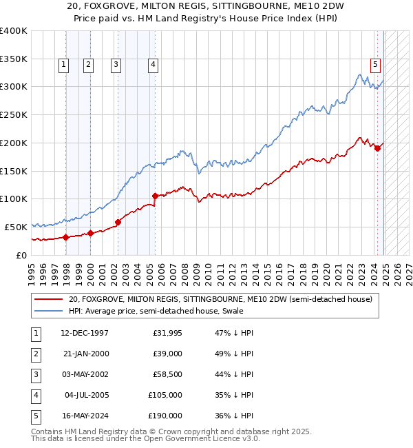 20, FOXGROVE, MILTON REGIS, SITTINGBOURNE, ME10 2DW: Price paid vs HM Land Registry's House Price Index