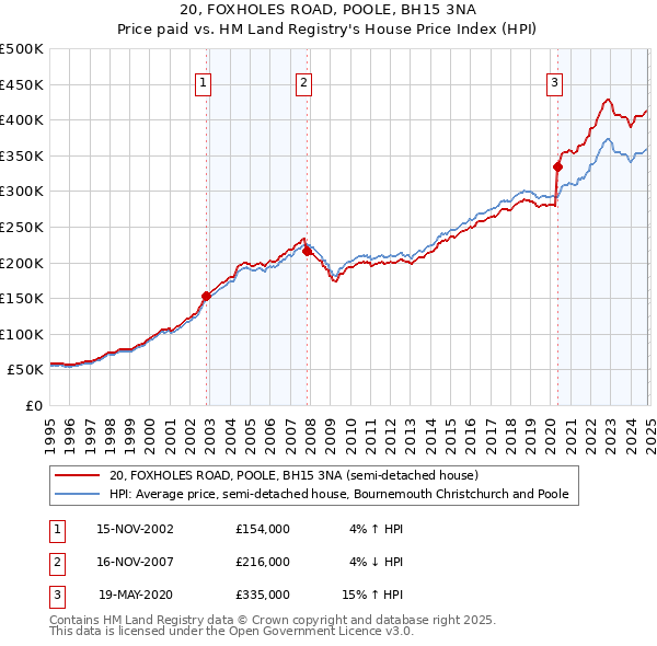 20, FOXHOLES ROAD, POOLE, BH15 3NA: Price paid vs HM Land Registry's House Price Index