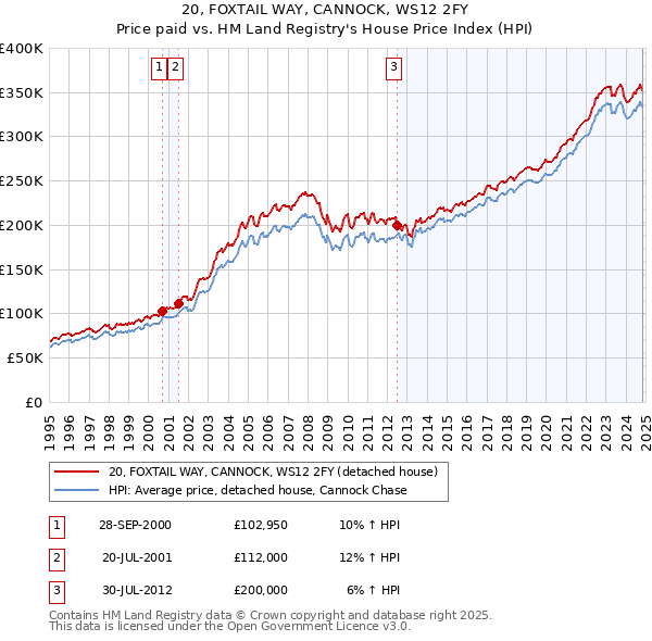 20, FOXTAIL WAY, CANNOCK, WS12 2FY: Price paid vs HM Land Registry's House Price Index