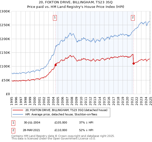 20, FOXTON DRIVE, BILLINGHAM, TS23 3SQ: Price paid vs HM Land Registry's House Price Index