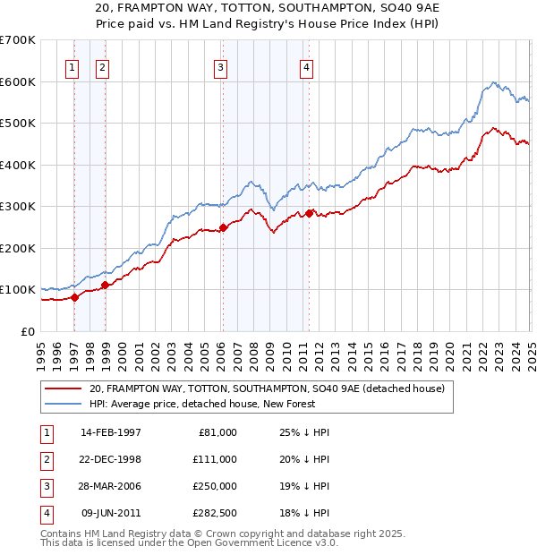 20, FRAMPTON WAY, TOTTON, SOUTHAMPTON, SO40 9AE: Price paid vs HM Land Registry's House Price Index