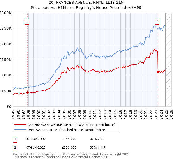 20, FRANCES AVENUE, RHYL, LL18 2LN: Price paid vs HM Land Registry's House Price Index