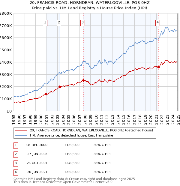 20, FRANCIS ROAD, HORNDEAN, WATERLOOVILLE, PO8 0HZ: Price paid vs HM Land Registry's House Price Index