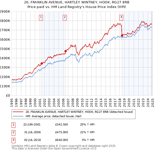 20, FRANKLIN AVENUE, HARTLEY WINTNEY, HOOK, RG27 8RB: Price paid vs HM Land Registry's House Price Index