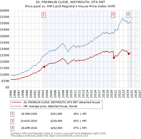 20, FRANKLIN CLOSE, WEYMOUTH, DT4 0NT: Price paid vs HM Land Registry's House Price Index