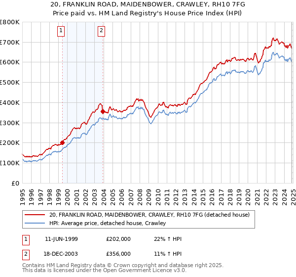 20, FRANKLIN ROAD, MAIDENBOWER, CRAWLEY, RH10 7FG: Price paid vs HM Land Registry's House Price Index