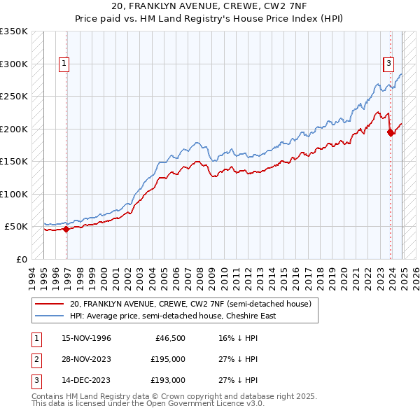 20, FRANKLYN AVENUE, CREWE, CW2 7NF: Price paid vs HM Land Registry's House Price Index