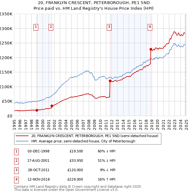 20, FRANKLYN CRESCENT, PETERBOROUGH, PE1 5ND: Price paid vs HM Land Registry's House Price Index