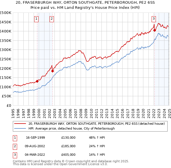 20, FRASERBURGH WAY, ORTON SOUTHGATE, PETERBOROUGH, PE2 6SS: Price paid vs HM Land Registry's House Price Index