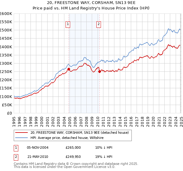 20, FREESTONE WAY, CORSHAM, SN13 9EE: Price paid vs HM Land Registry's House Price Index