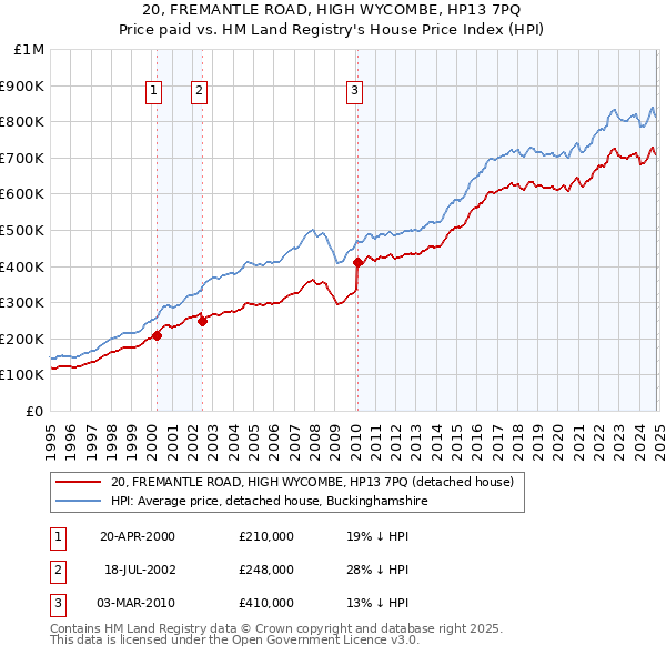 20, FREMANTLE ROAD, HIGH WYCOMBE, HP13 7PQ: Price paid vs HM Land Registry's House Price Index