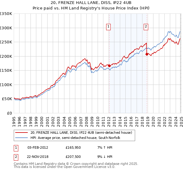 20, FRENZE HALL LANE, DISS, IP22 4UB: Price paid vs HM Land Registry's House Price Index