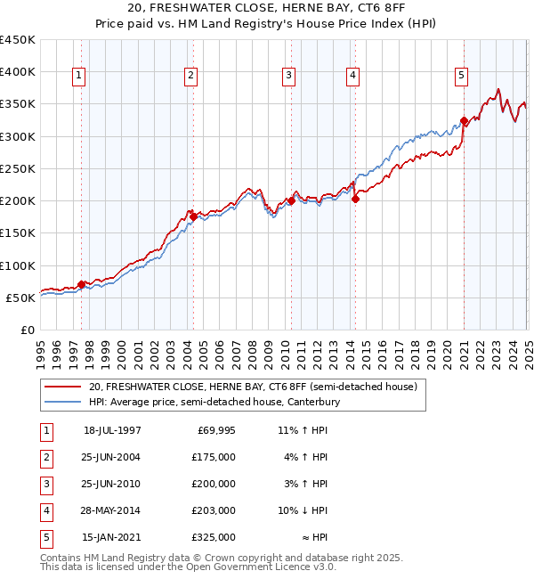 20, FRESHWATER CLOSE, HERNE BAY, CT6 8FF: Price paid vs HM Land Registry's House Price Index