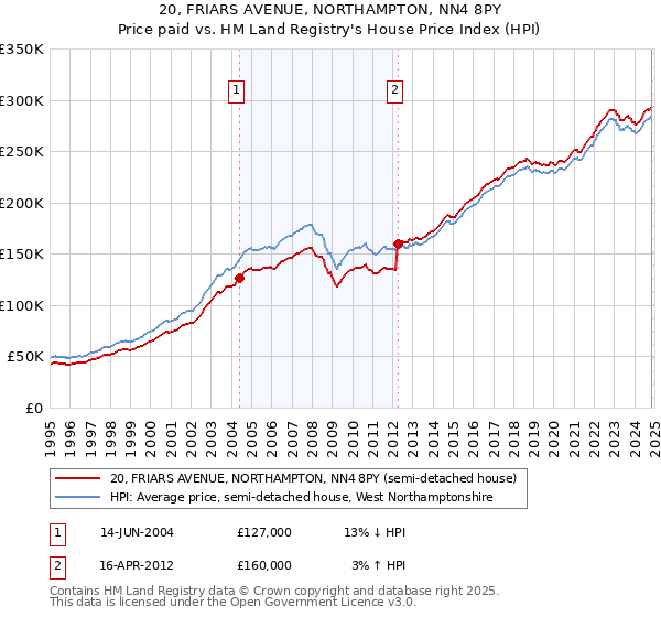 20, FRIARS AVENUE, NORTHAMPTON, NN4 8PY: Price paid vs HM Land Registry's House Price Index