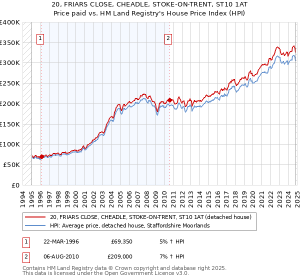 20, FRIARS CLOSE, CHEADLE, STOKE-ON-TRENT, ST10 1AT: Price paid vs HM Land Registry's House Price Index